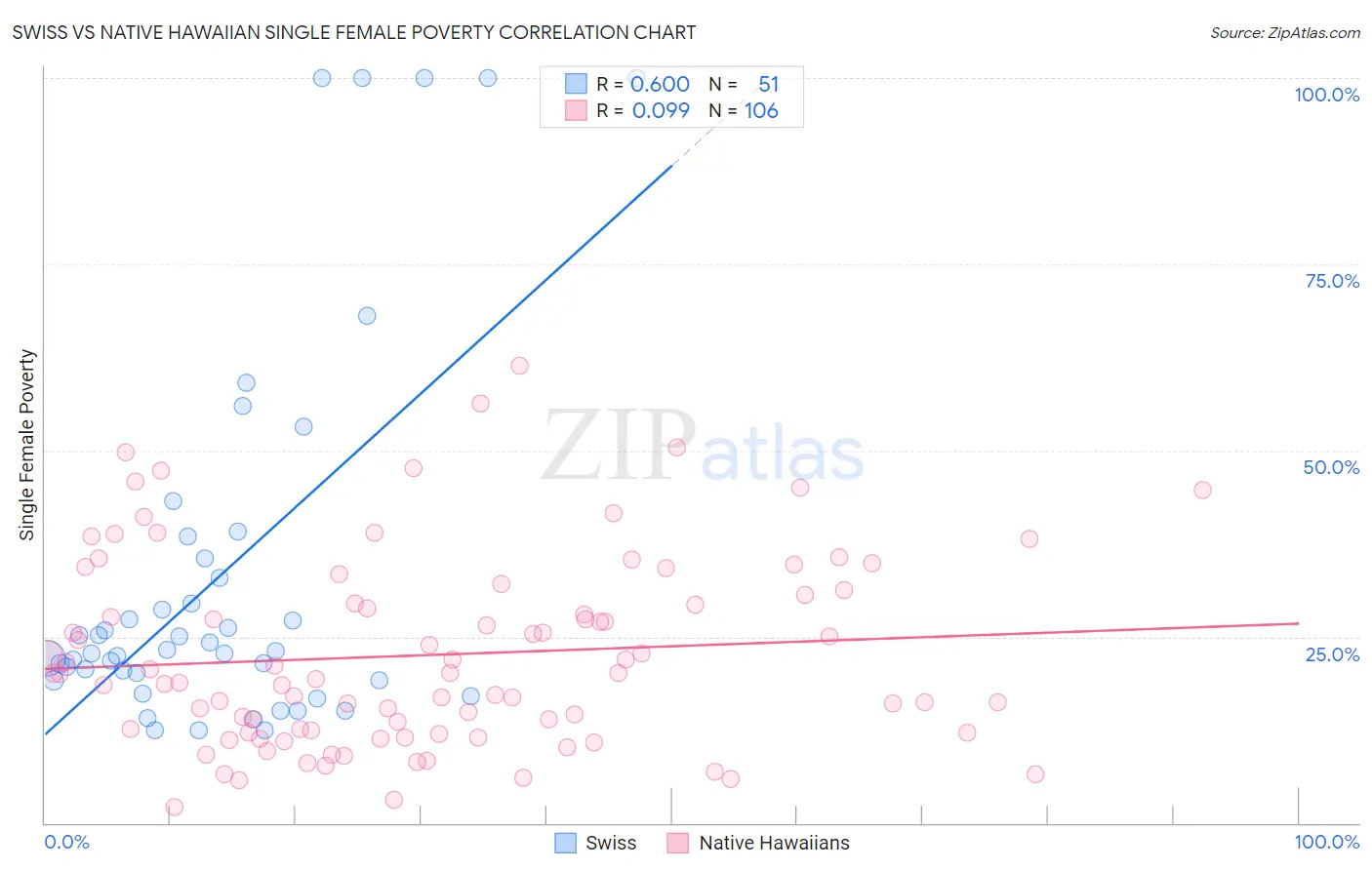Swiss vs Native Hawaiian Single Female Poverty