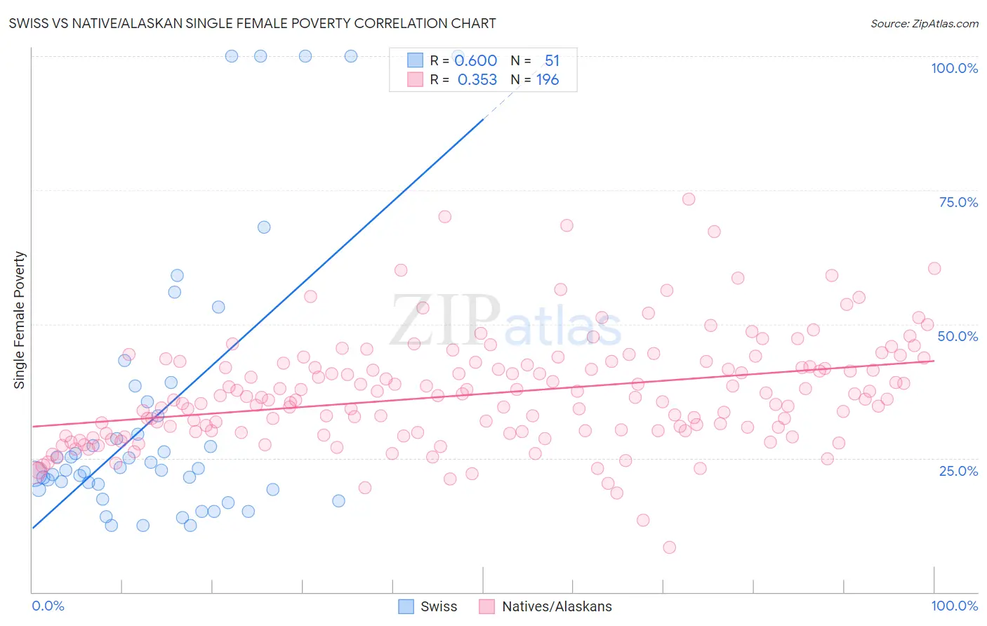 Swiss vs Native/Alaskan Single Female Poverty