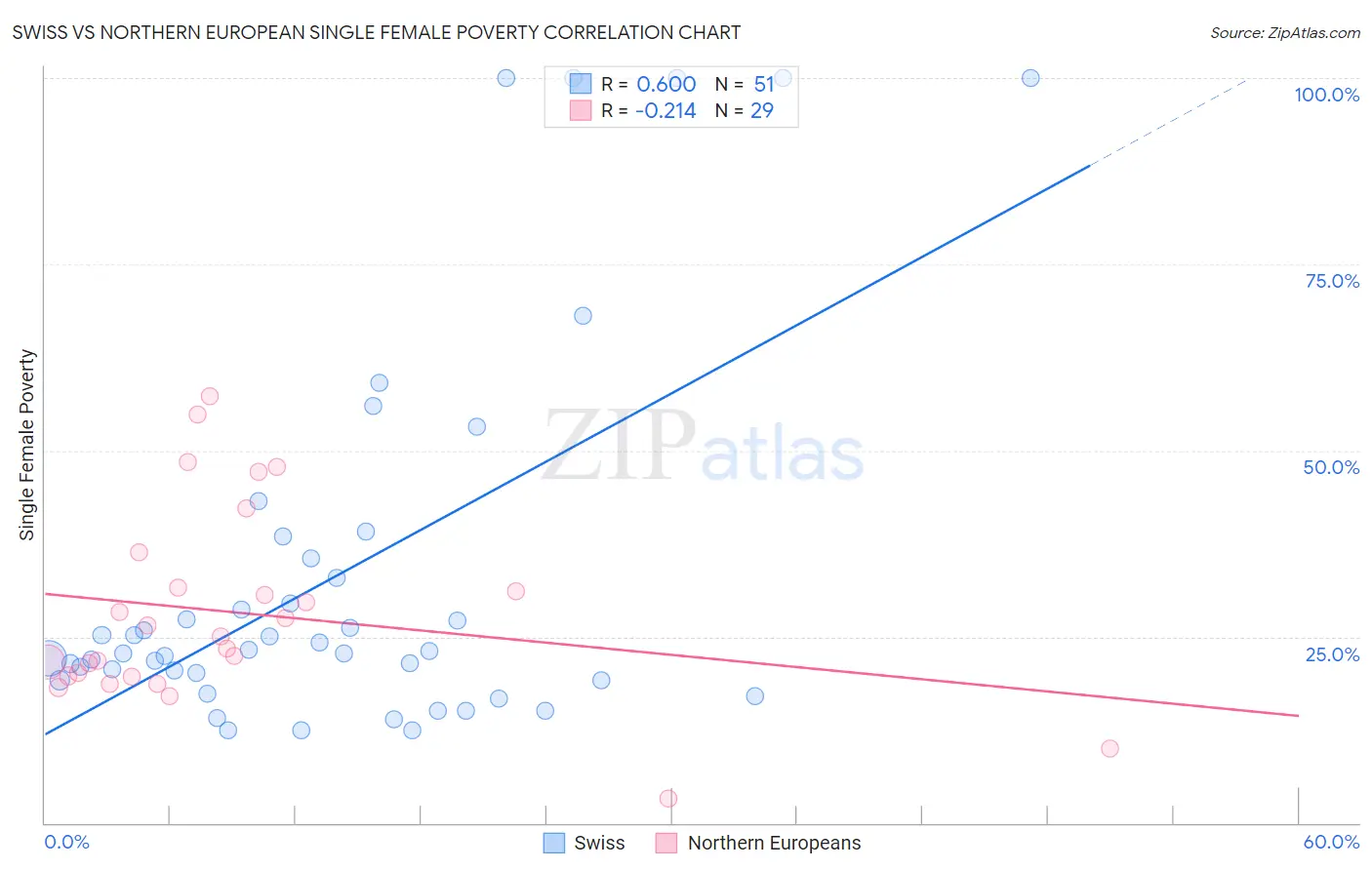 Swiss vs Northern European Single Female Poverty
