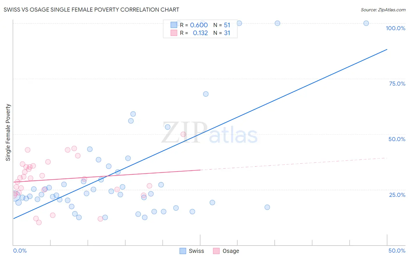Swiss vs Osage Single Female Poverty