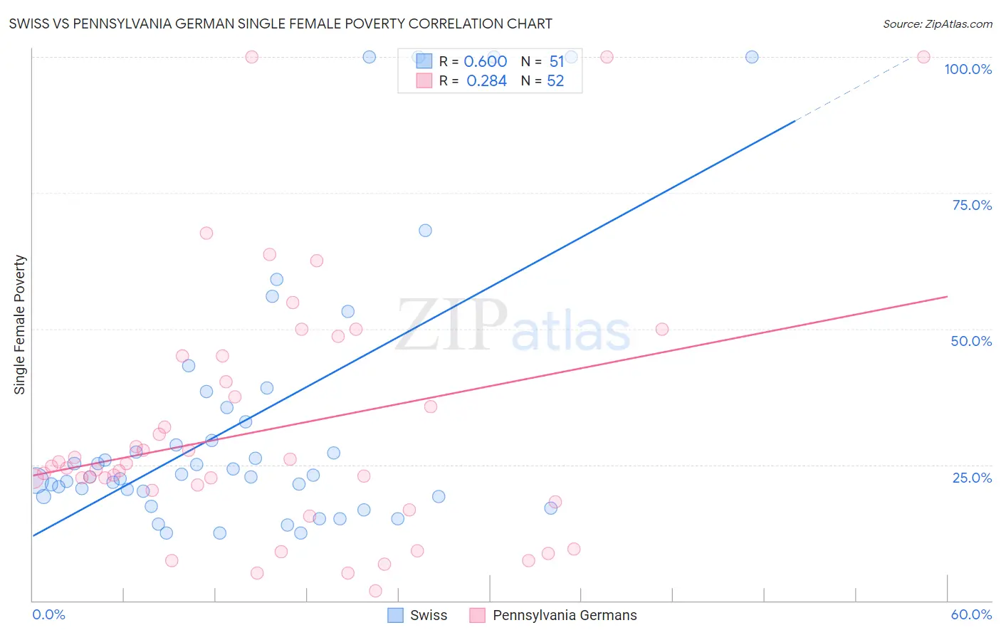 Swiss vs Pennsylvania German Single Female Poverty