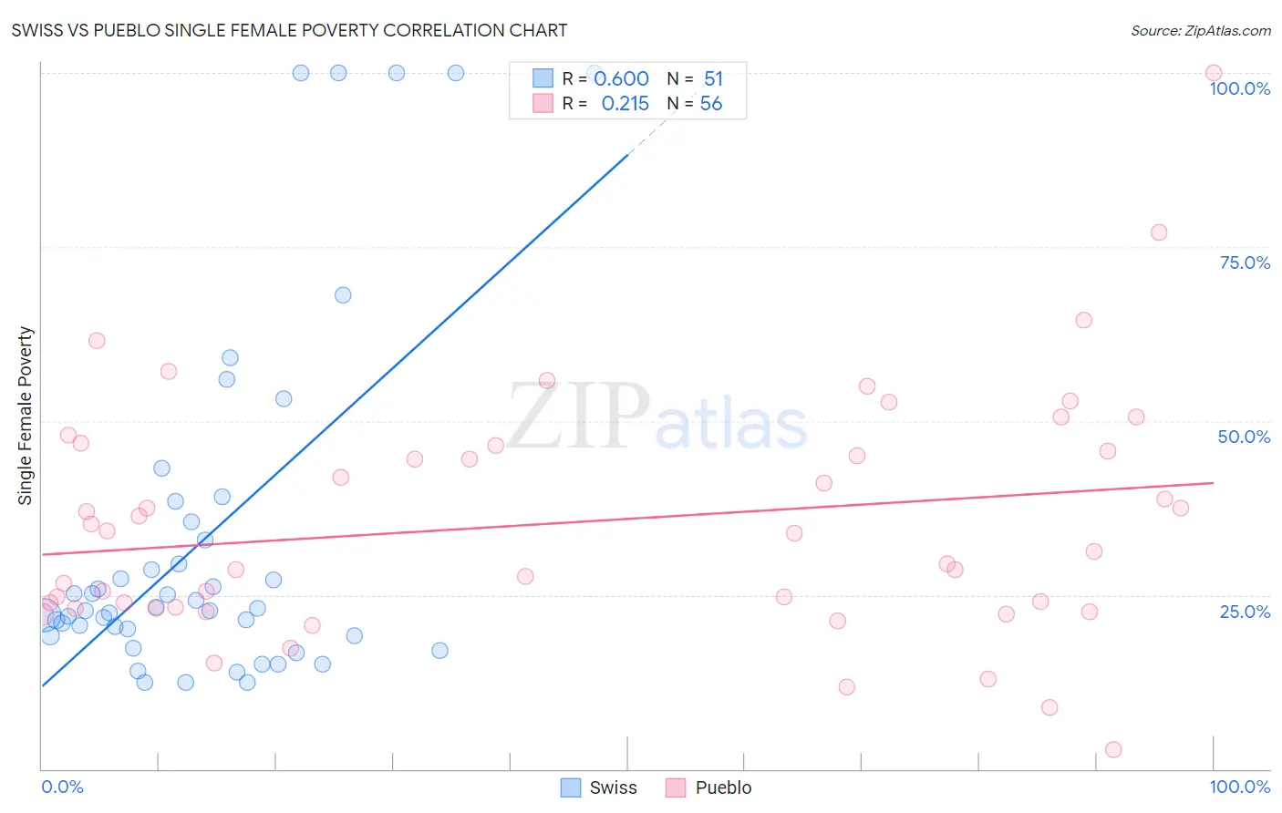 Swiss vs Pueblo Single Female Poverty