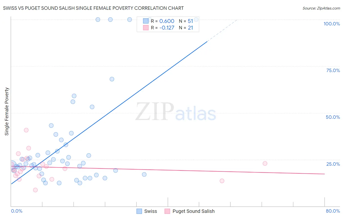Swiss vs Puget Sound Salish Single Female Poverty