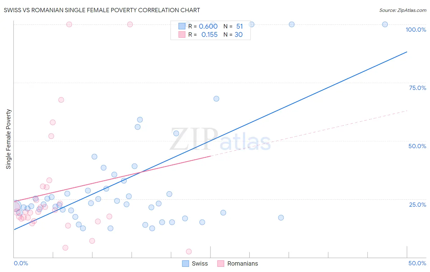 Swiss vs Romanian Single Female Poverty