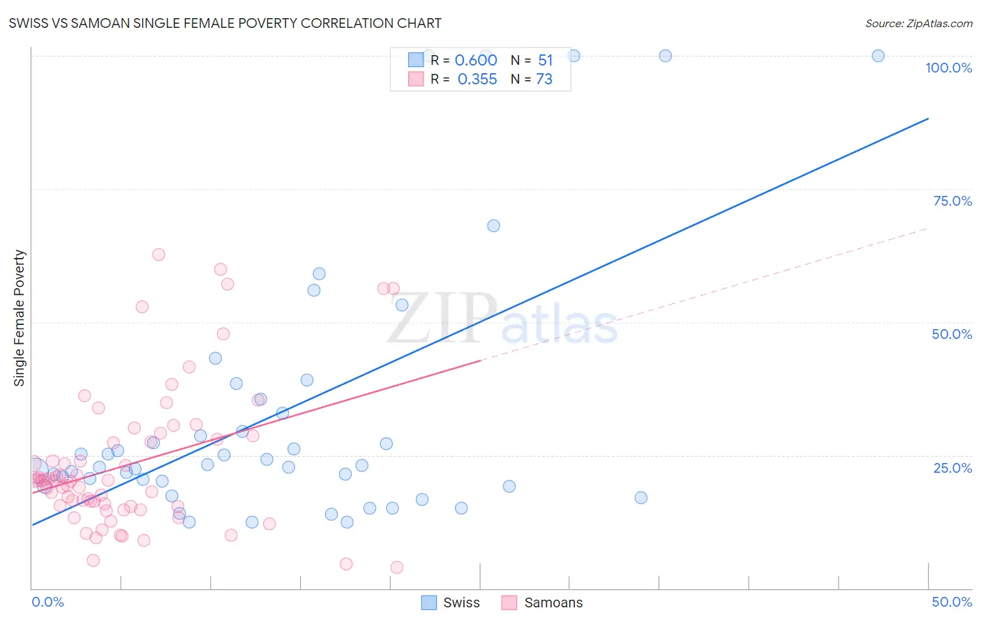Swiss vs Samoan Single Female Poverty