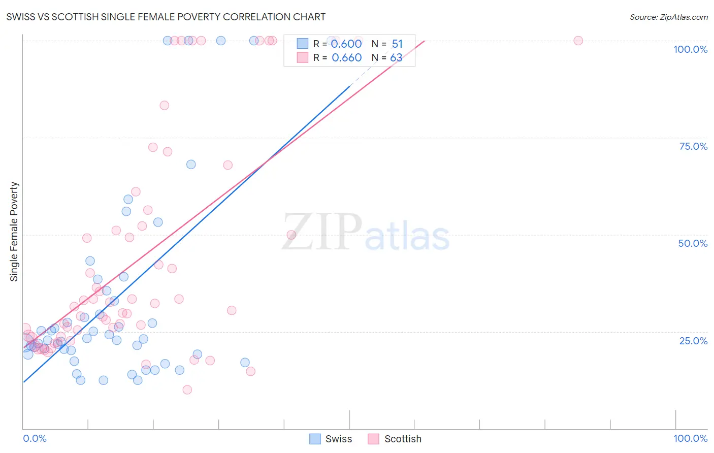 Swiss vs Scottish Single Female Poverty