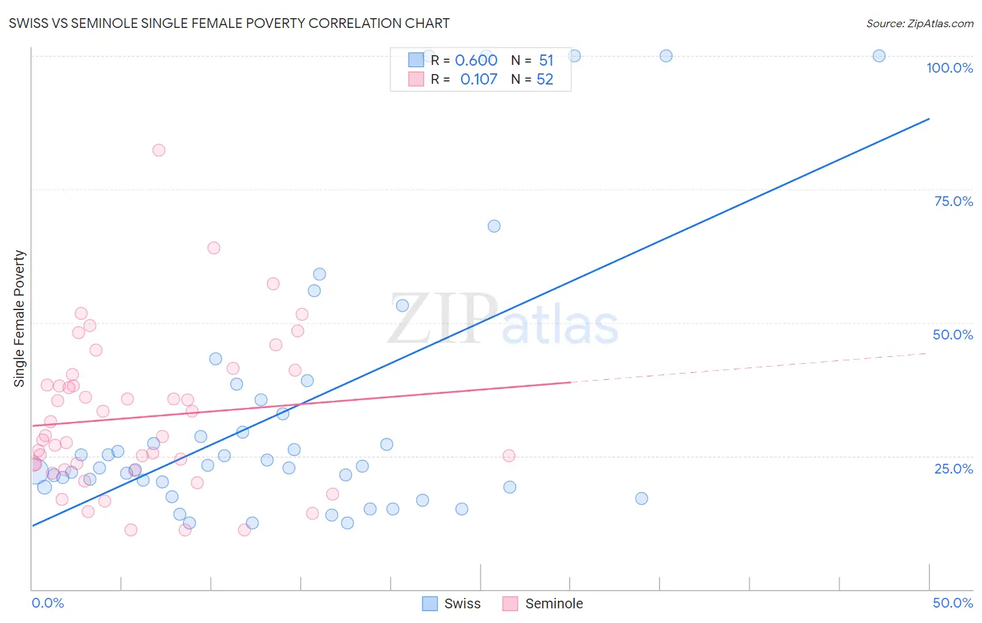 Swiss vs Seminole Single Female Poverty