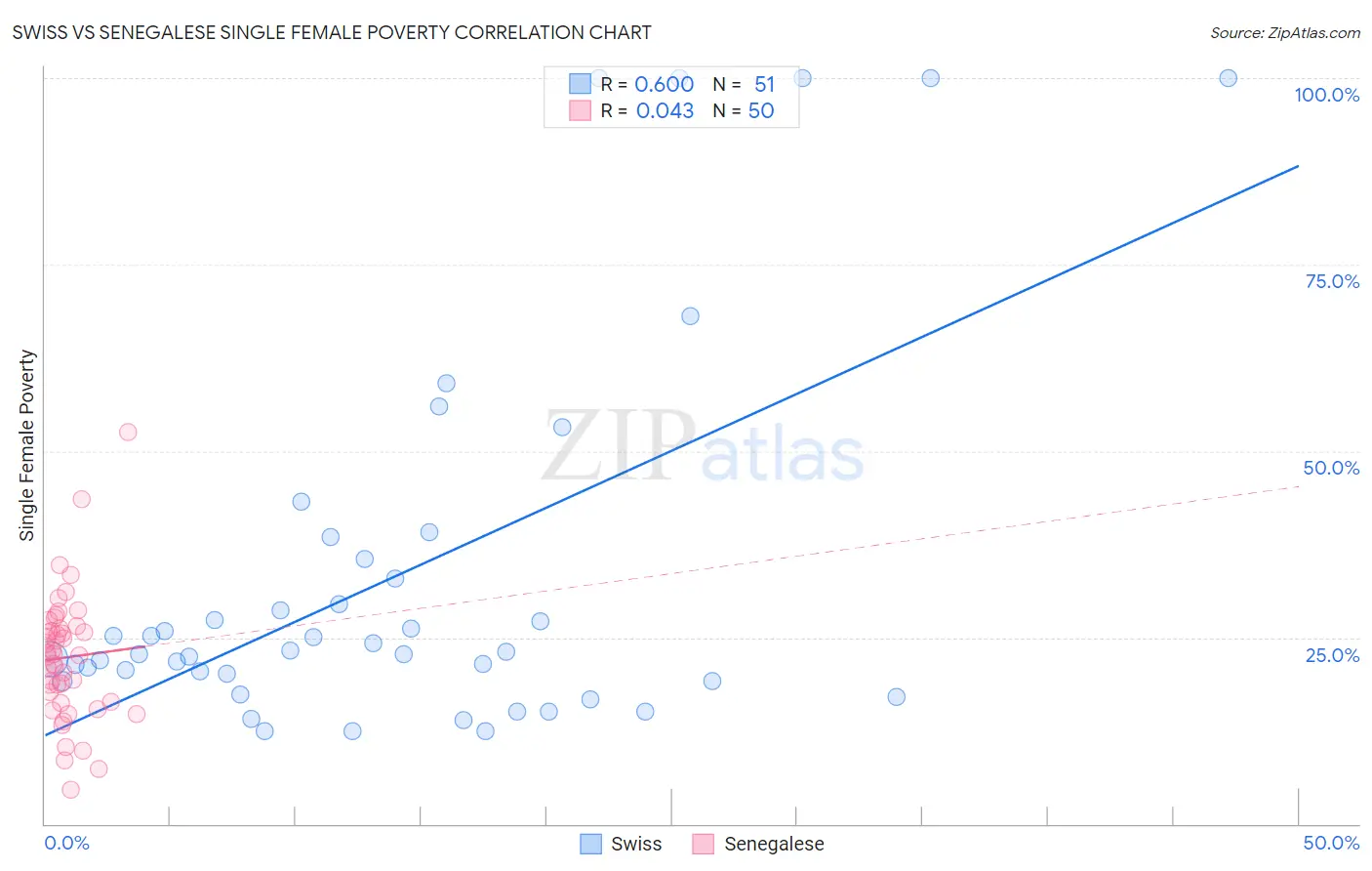 Swiss vs Senegalese Single Female Poverty