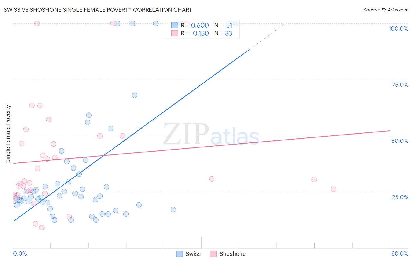 Swiss vs Shoshone Single Female Poverty