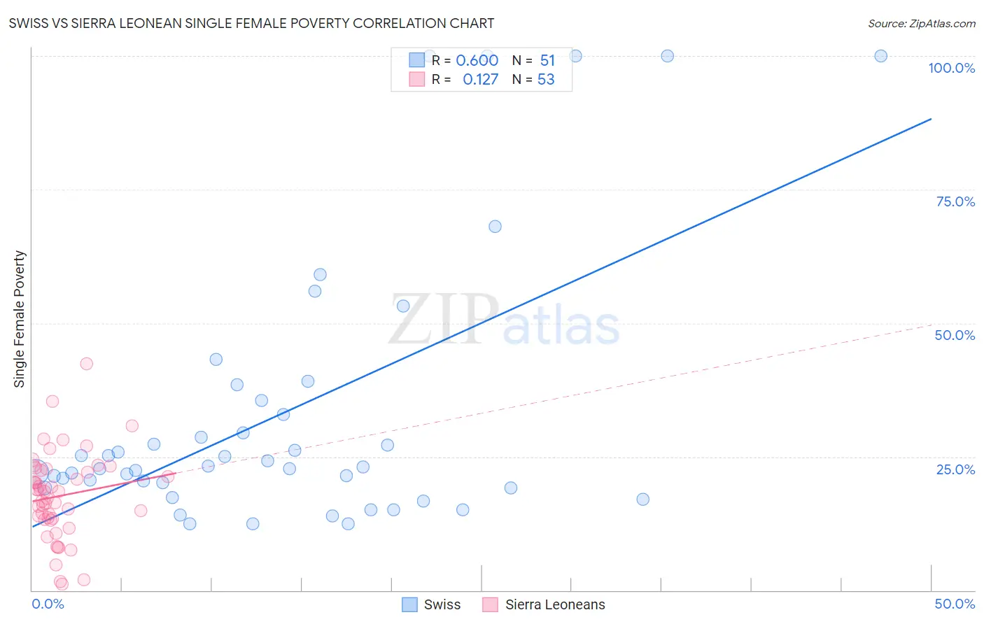 Swiss vs Sierra Leonean Single Female Poverty