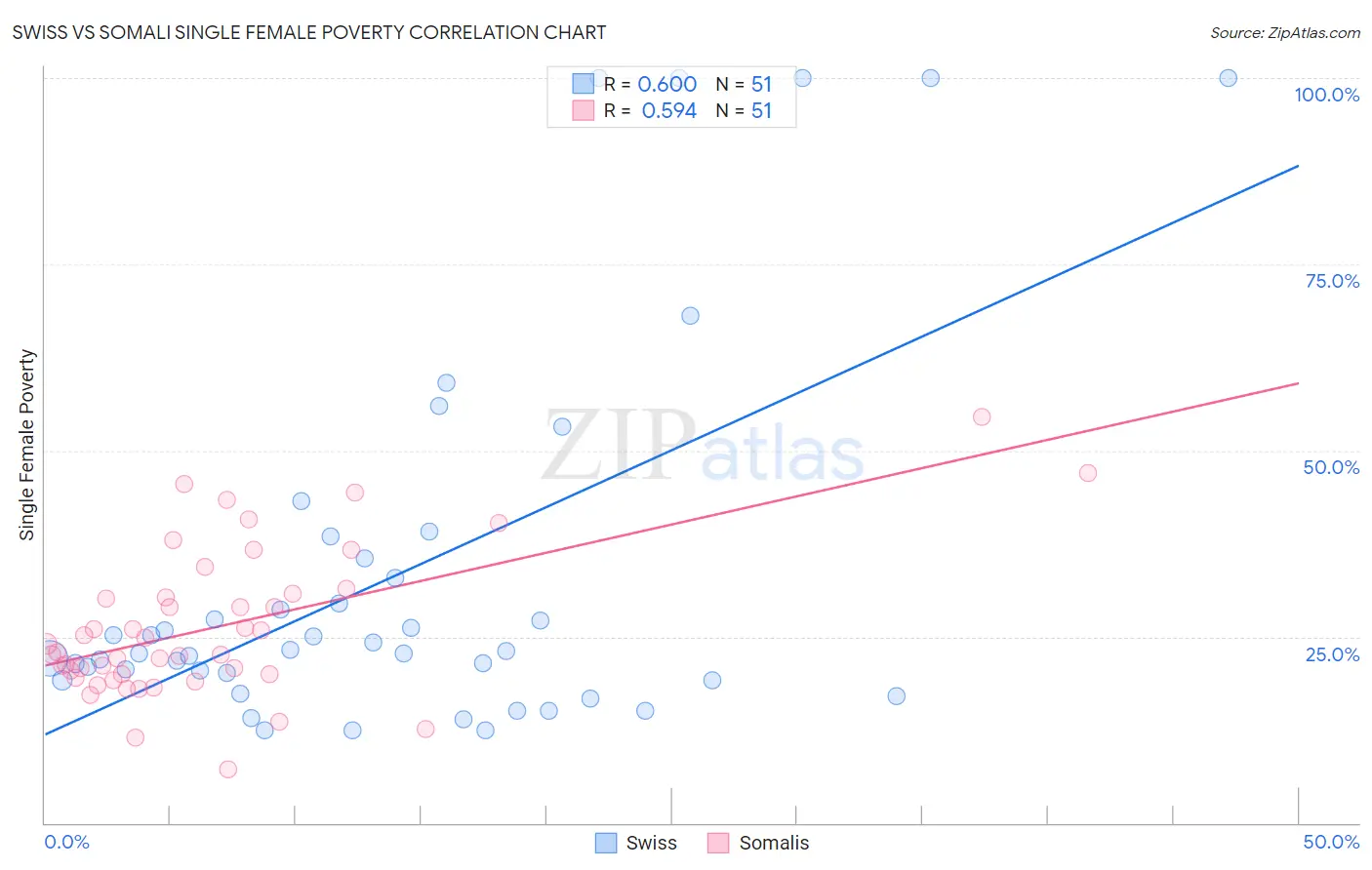 Swiss vs Somali Single Female Poverty
