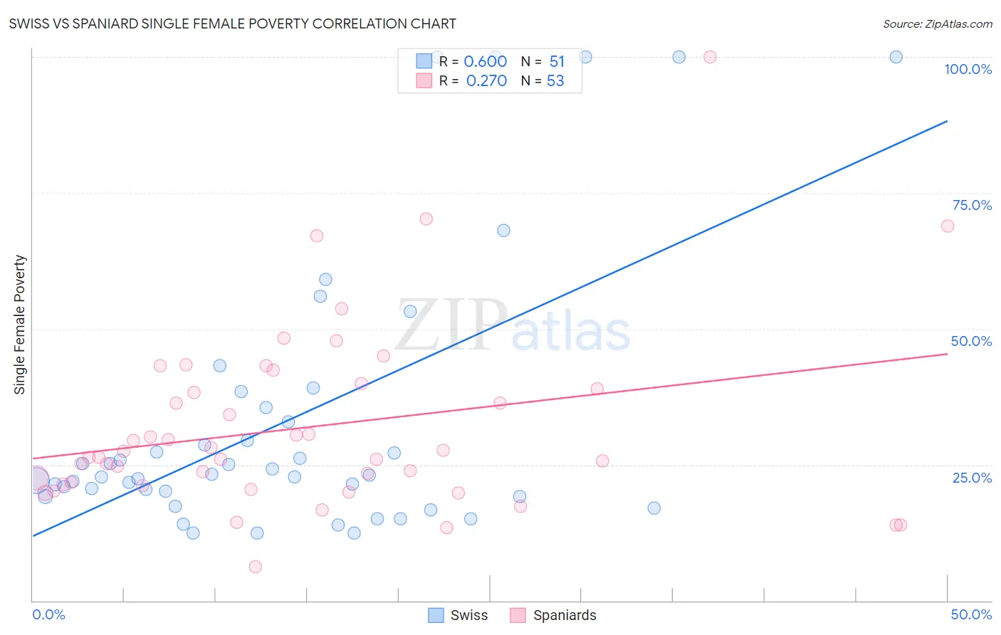 Swiss vs Spaniard Single Female Poverty