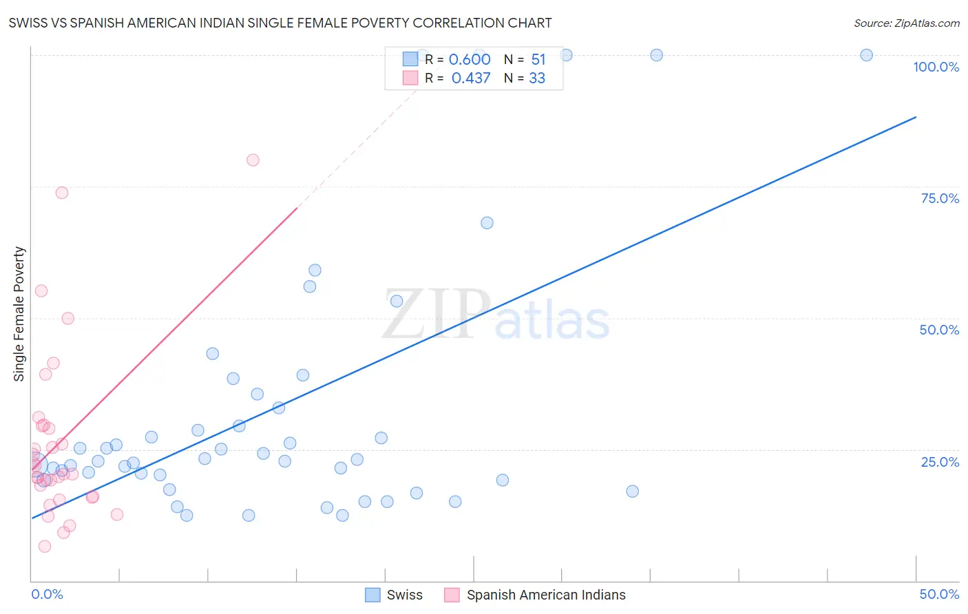 Swiss vs Spanish American Indian Single Female Poverty