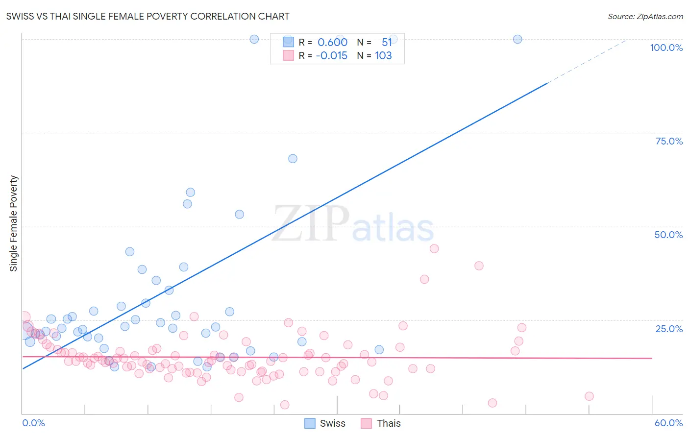 Swiss vs Thai Single Female Poverty