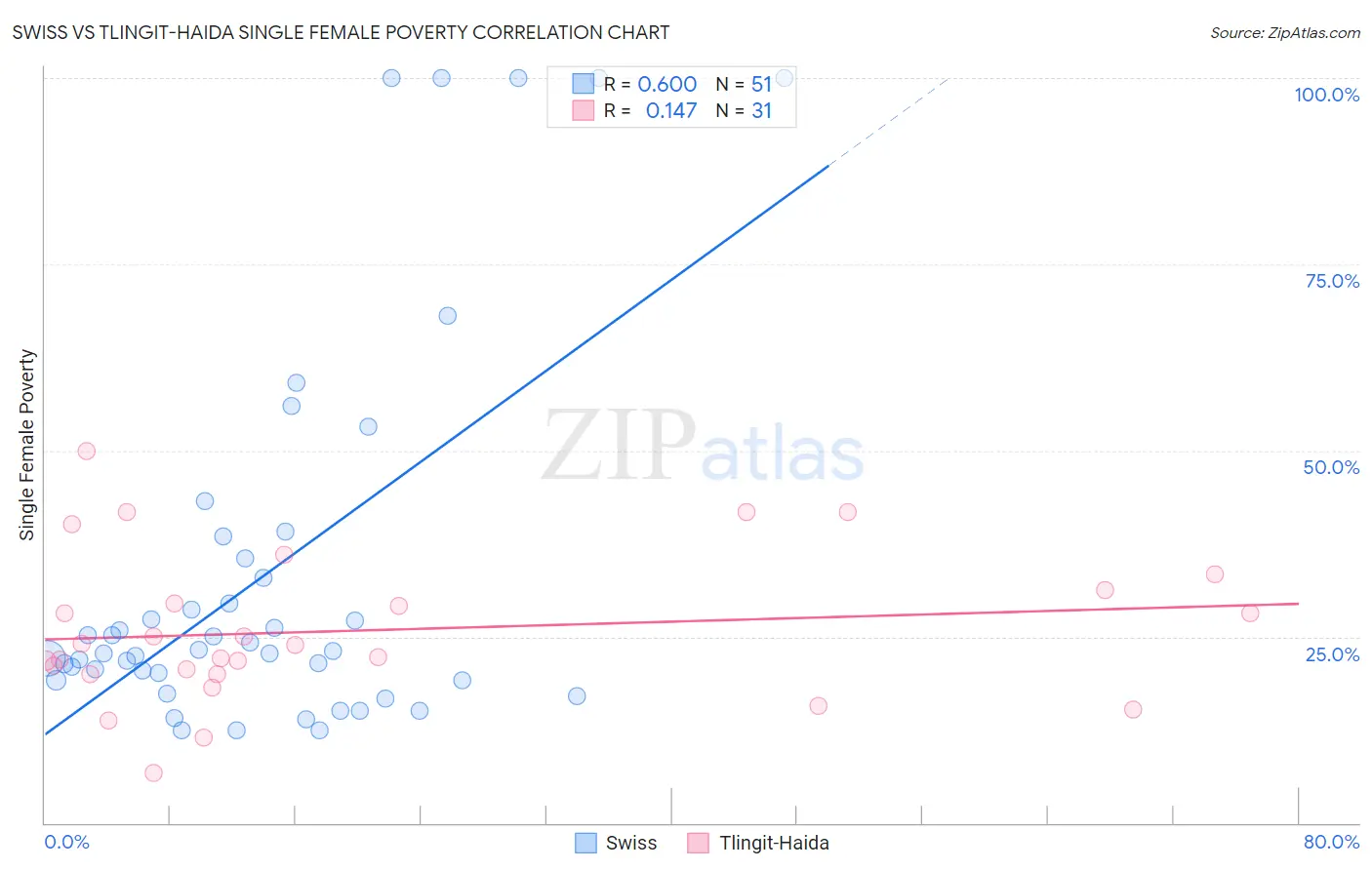Swiss vs Tlingit-Haida Single Female Poverty