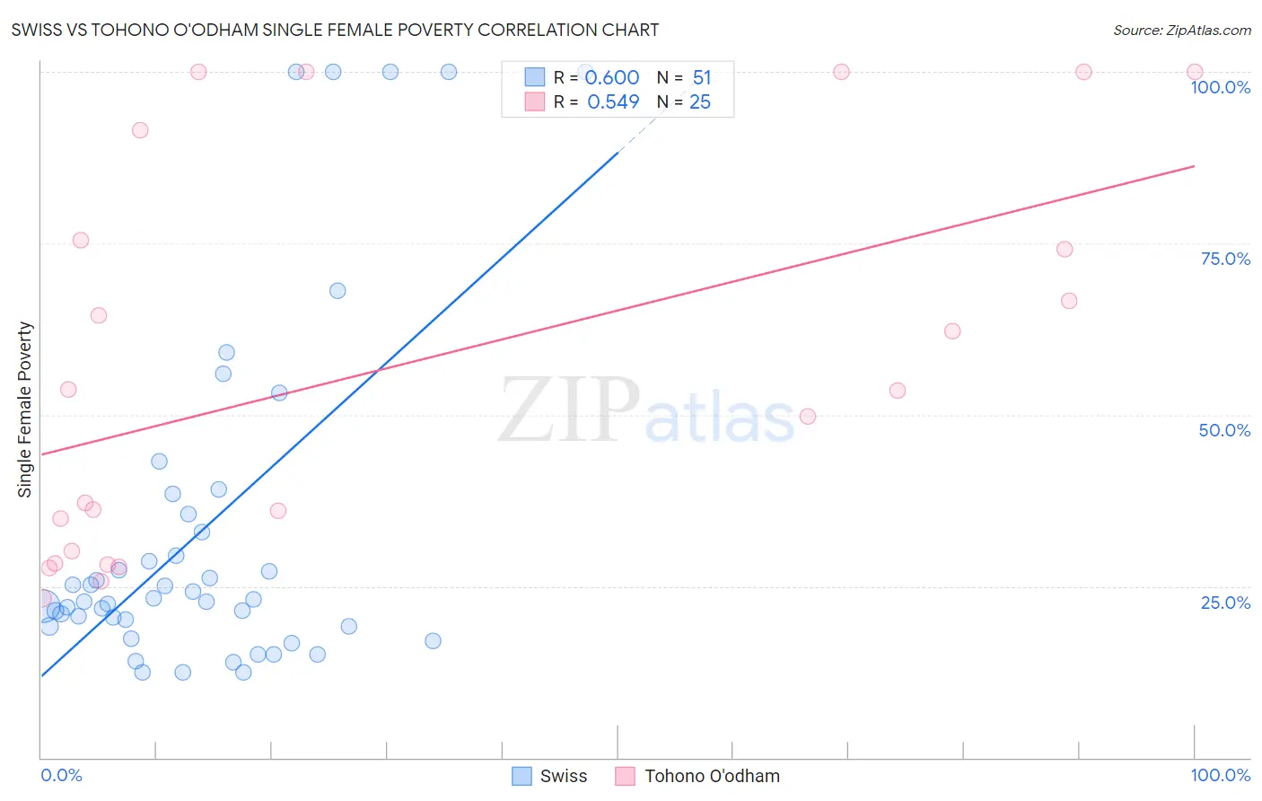 Swiss vs Tohono O'odham Single Female Poverty