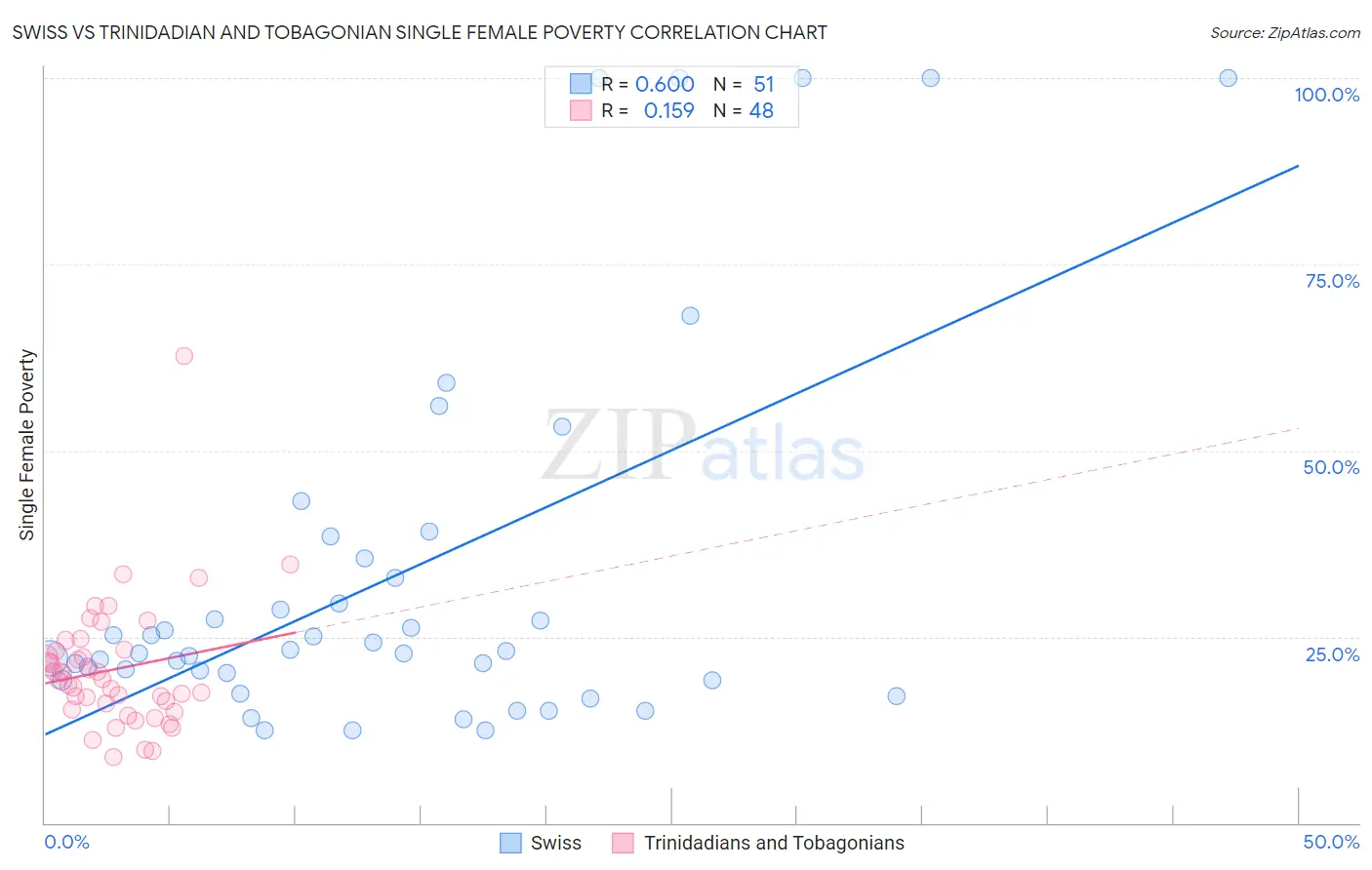 Swiss vs Trinidadian and Tobagonian Single Female Poverty