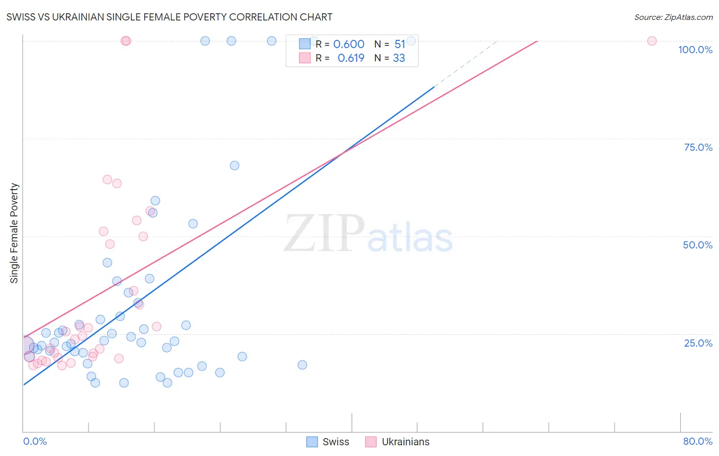 Swiss vs Ukrainian Single Female Poverty