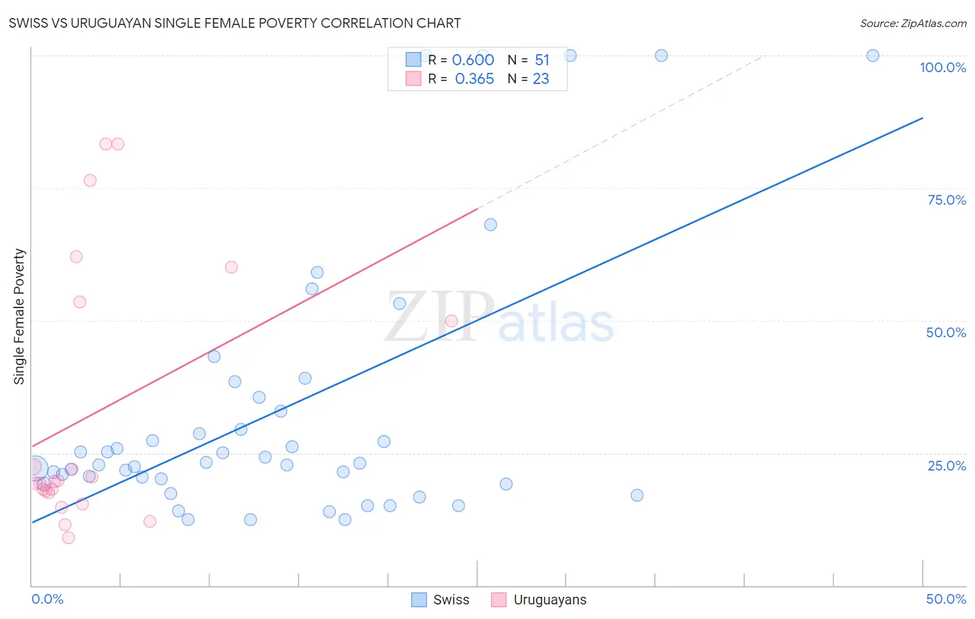Swiss vs Uruguayan Single Female Poverty