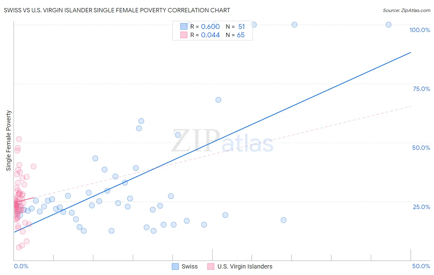 Swiss vs U.S. Virgin Islander Single Female Poverty