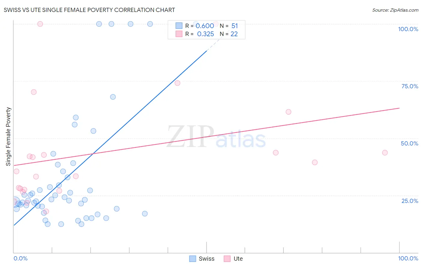 Swiss vs Ute Single Female Poverty