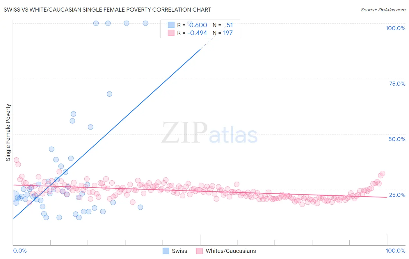 Swiss vs White/Caucasian Single Female Poverty