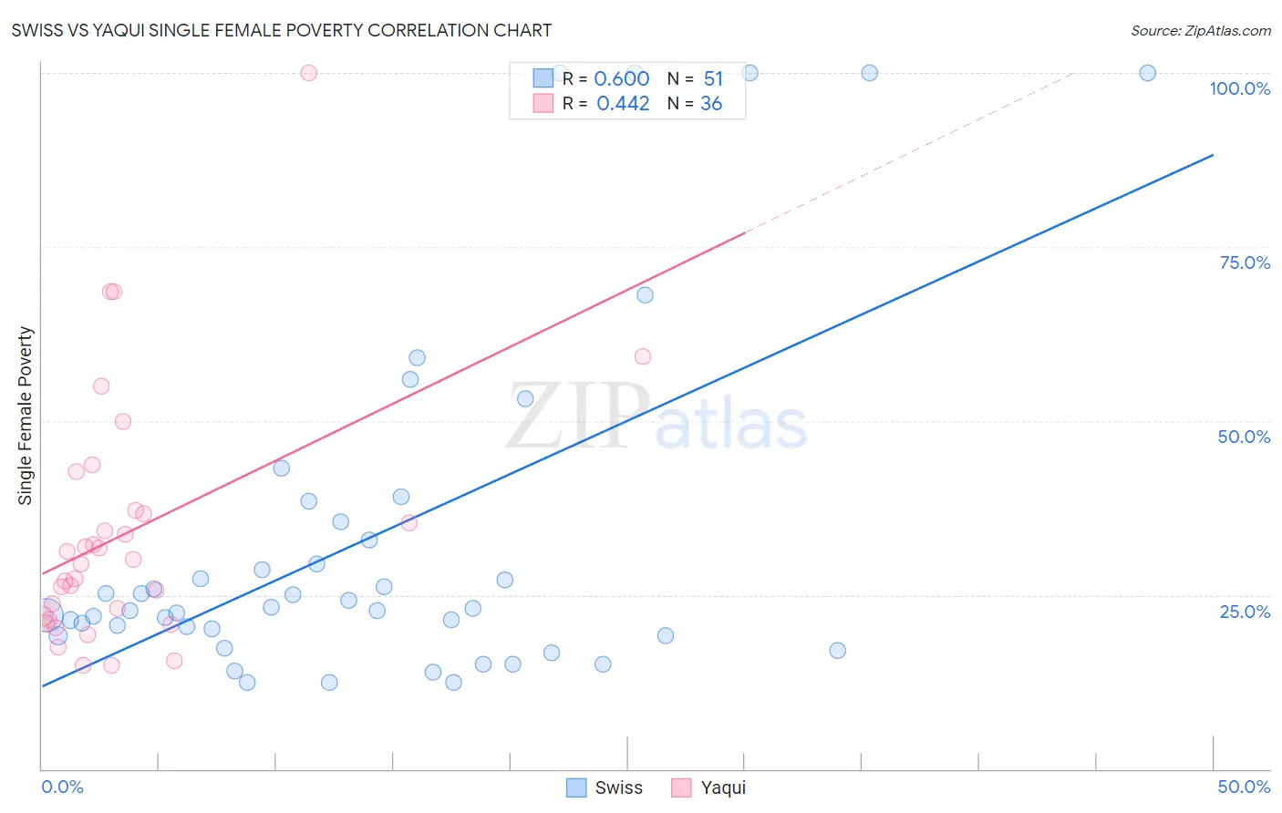 Swiss vs Yaqui Single Female Poverty