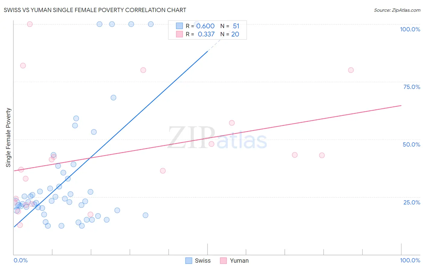 Swiss vs Yuman Single Female Poverty