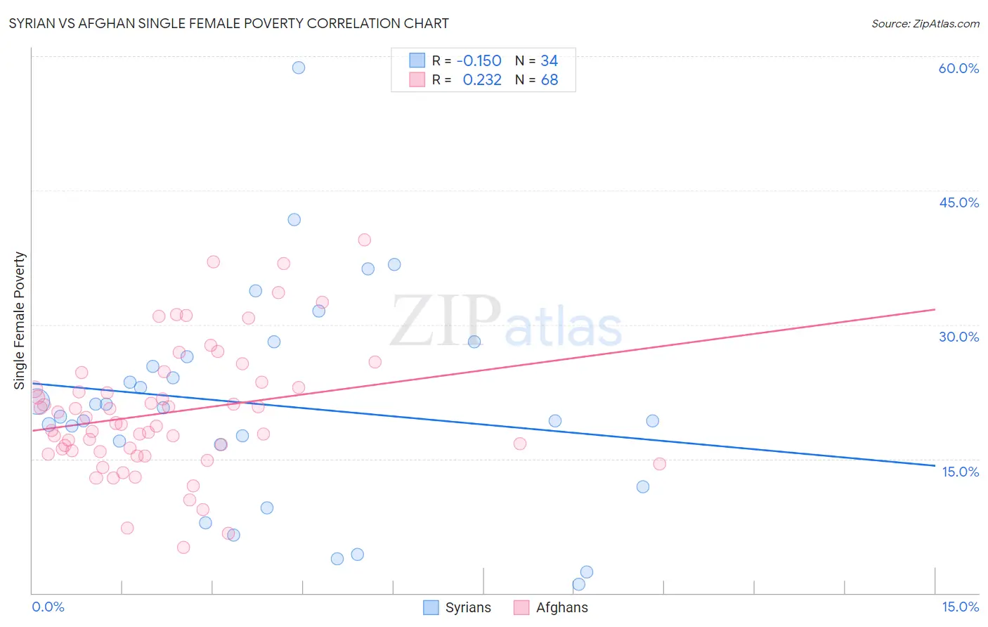 Syrian vs Afghan Single Female Poverty