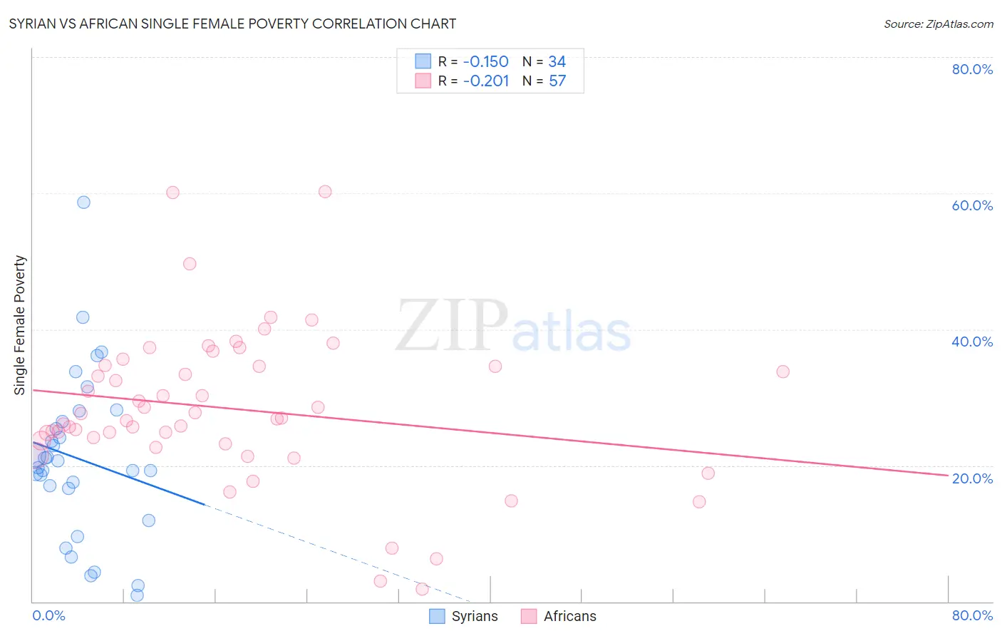 Syrian vs African Single Female Poverty