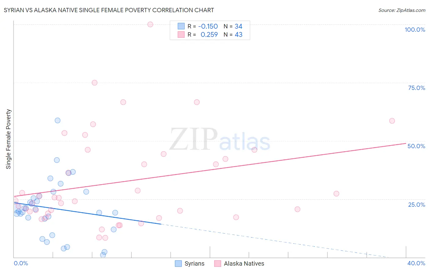 Syrian vs Alaska Native Single Female Poverty