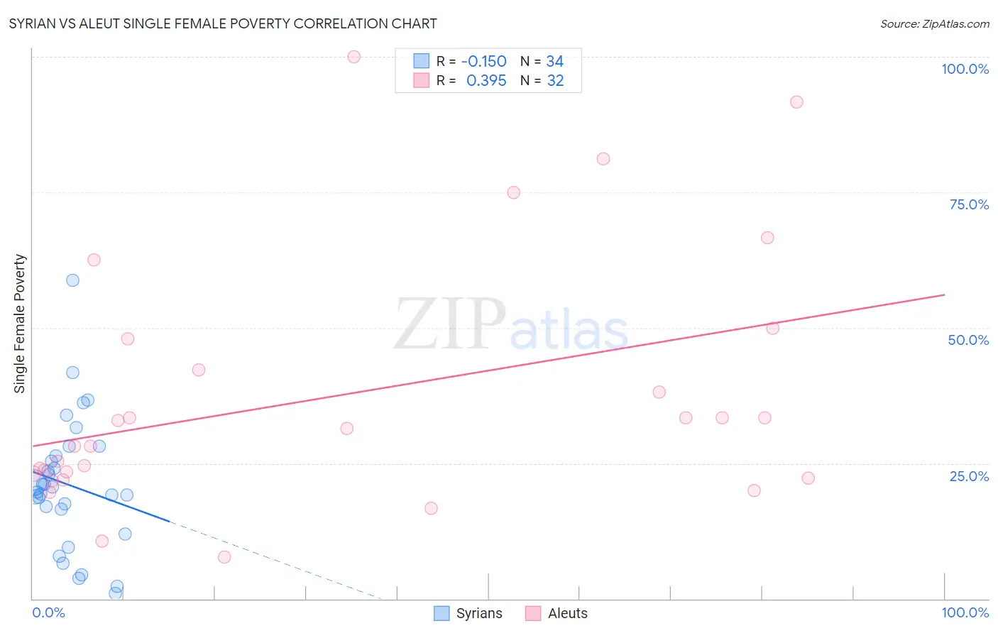 Syrian vs Aleut Single Female Poverty