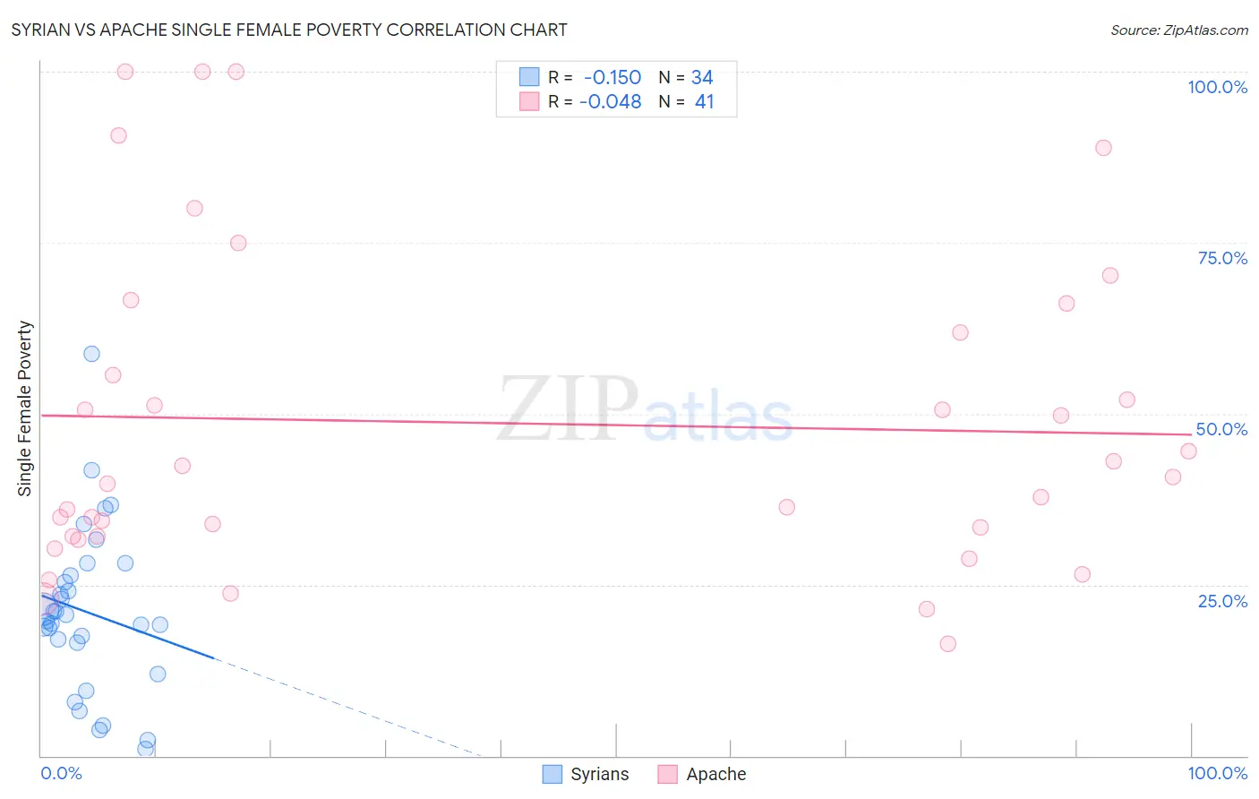 Syrian vs Apache Single Female Poverty