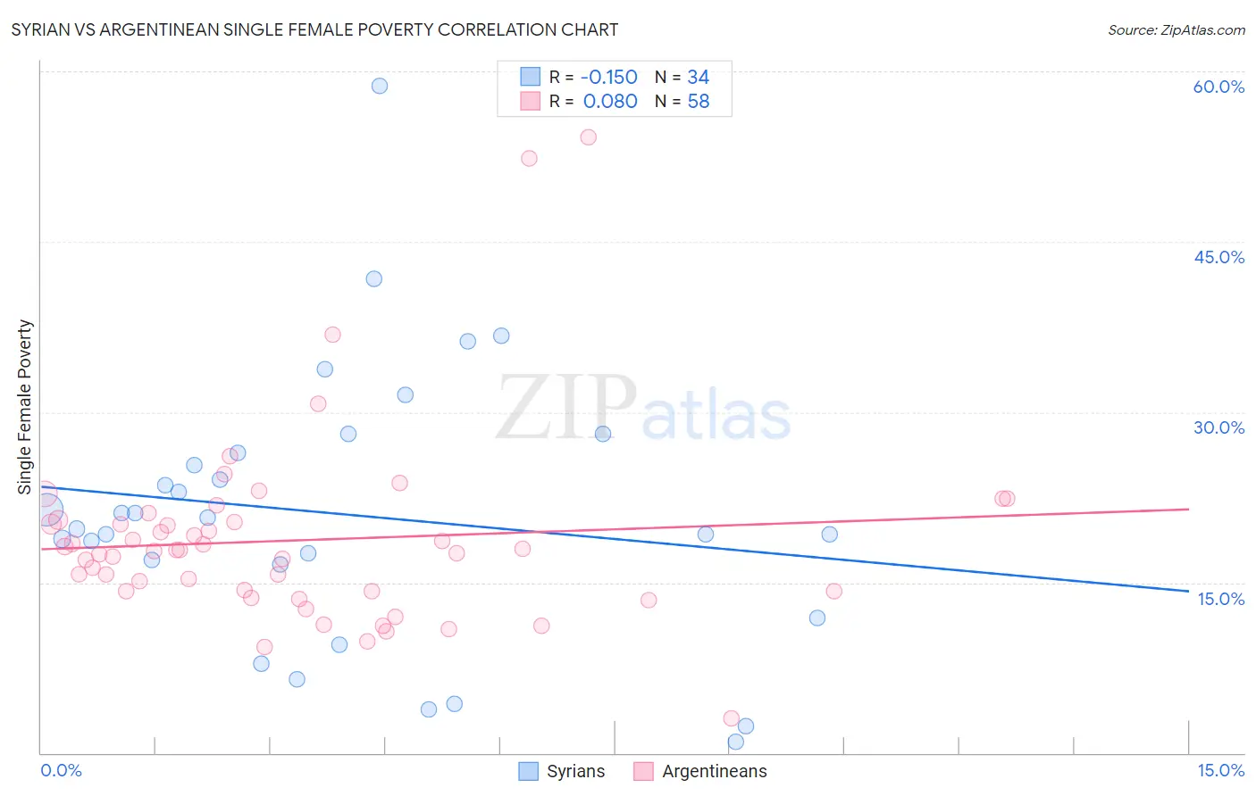 Syrian vs Argentinean Single Female Poverty