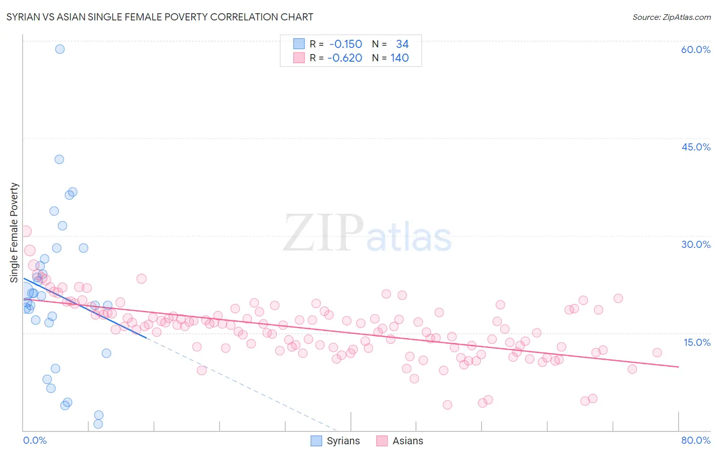 Syrian vs Asian Single Female Poverty