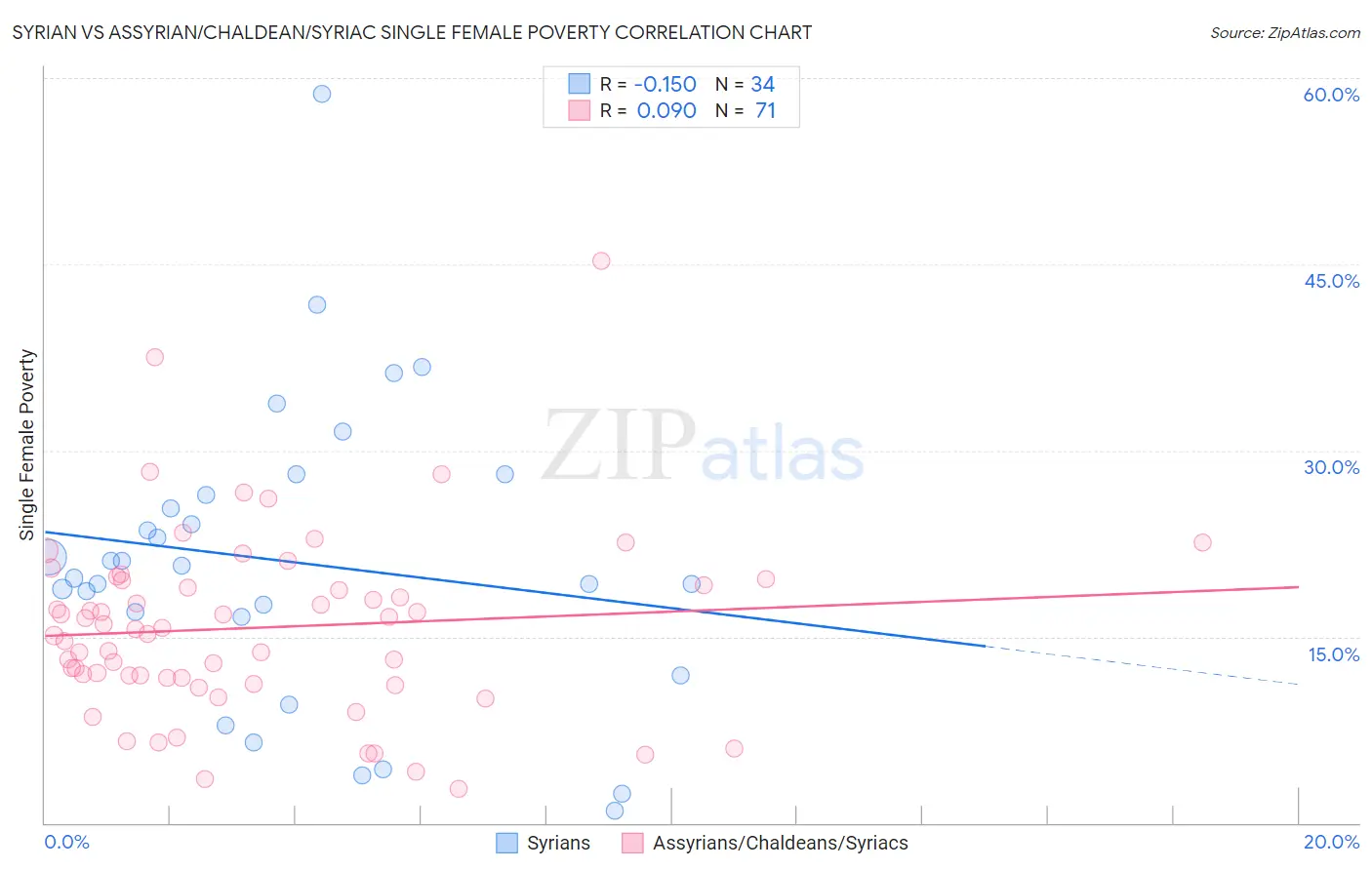 Syrian vs Assyrian/Chaldean/Syriac Single Female Poverty