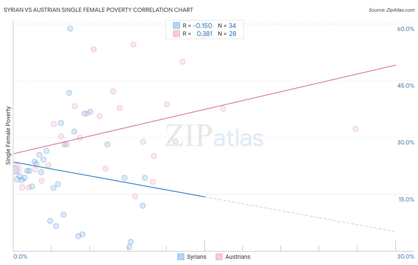 Syrian vs Austrian Single Female Poverty