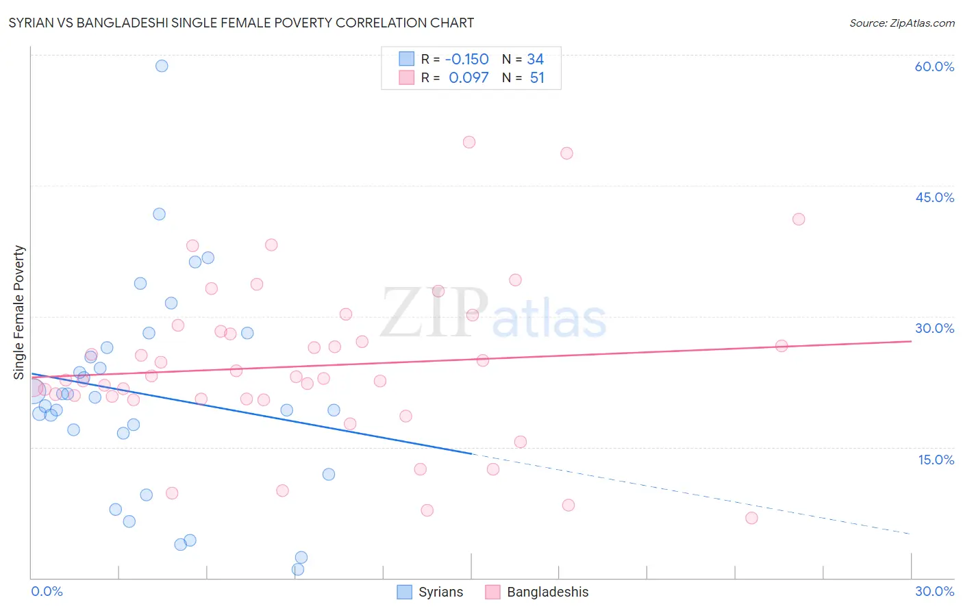 Syrian vs Bangladeshi Single Female Poverty