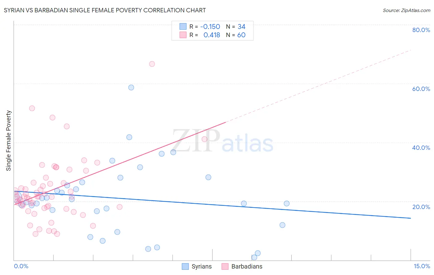 Syrian vs Barbadian Single Female Poverty