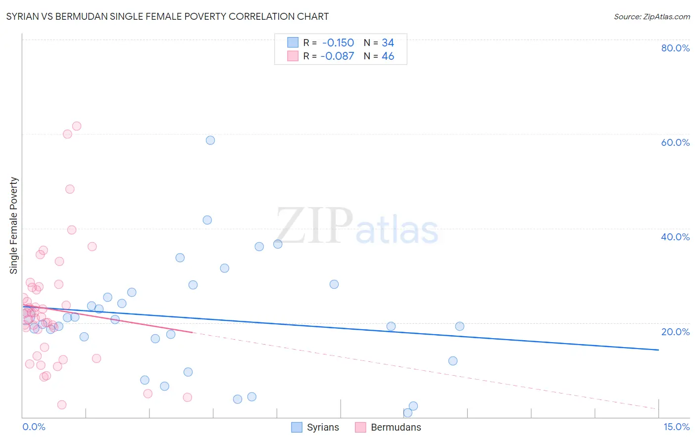 Syrian vs Bermudan Single Female Poverty