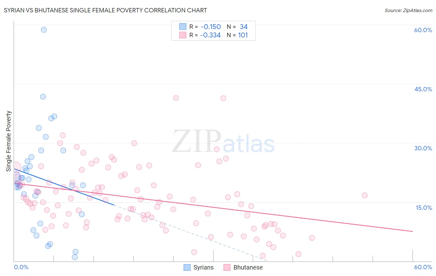 Syrian vs Bhutanese Single Female Poverty