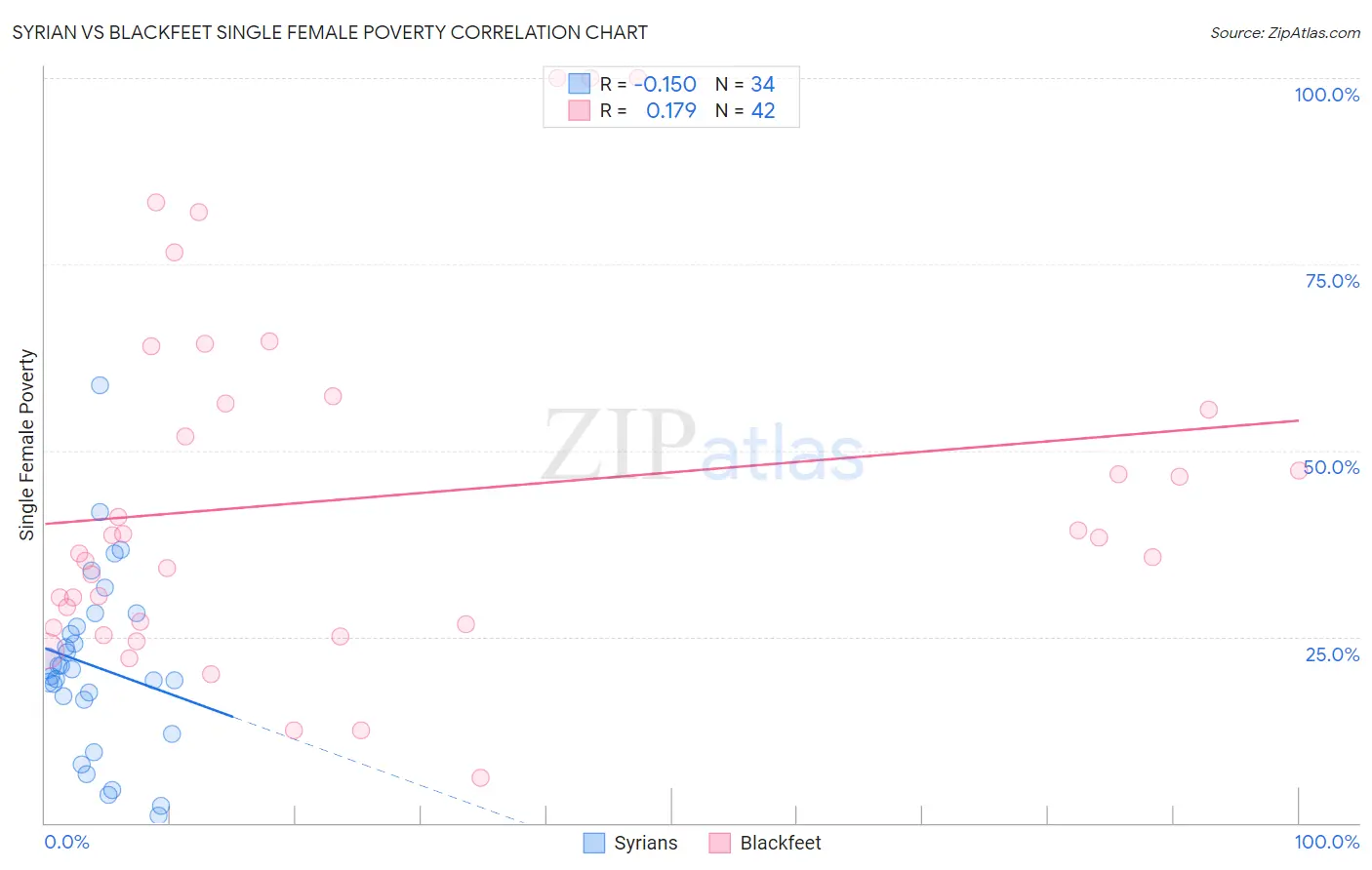 Syrian vs Blackfeet Single Female Poverty