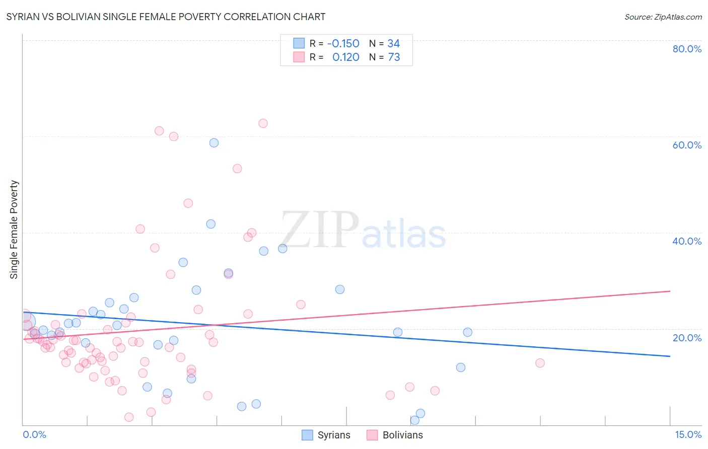 Syrian vs Bolivian Single Female Poverty