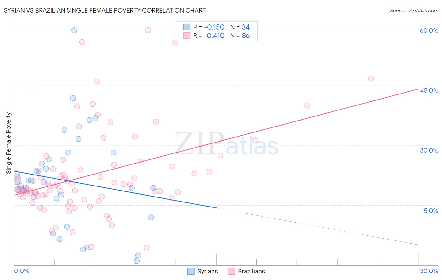 Syrian vs Brazilian Single Female Poverty