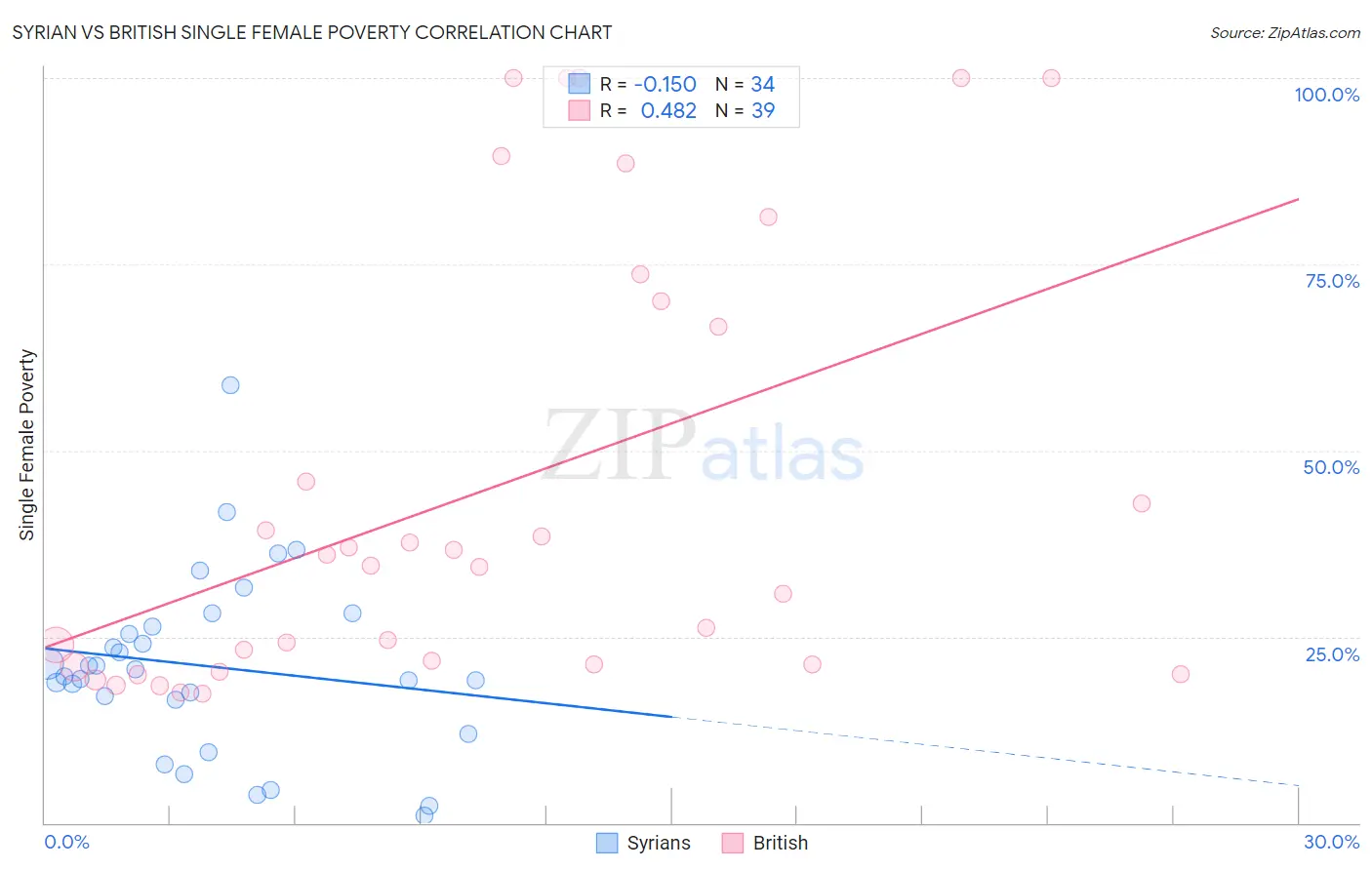 Syrian vs British Single Female Poverty