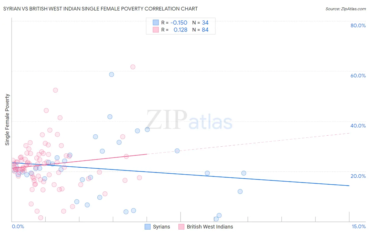 Syrian vs British West Indian Single Female Poverty