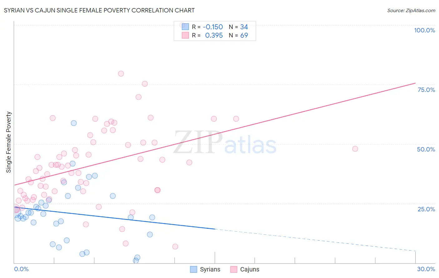 Syrian vs Cajun Single Female Poverty