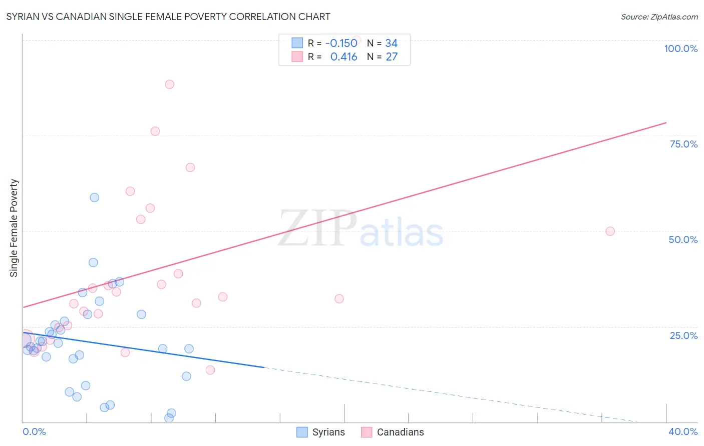 Syrian vs Canadian Single Female Poverty