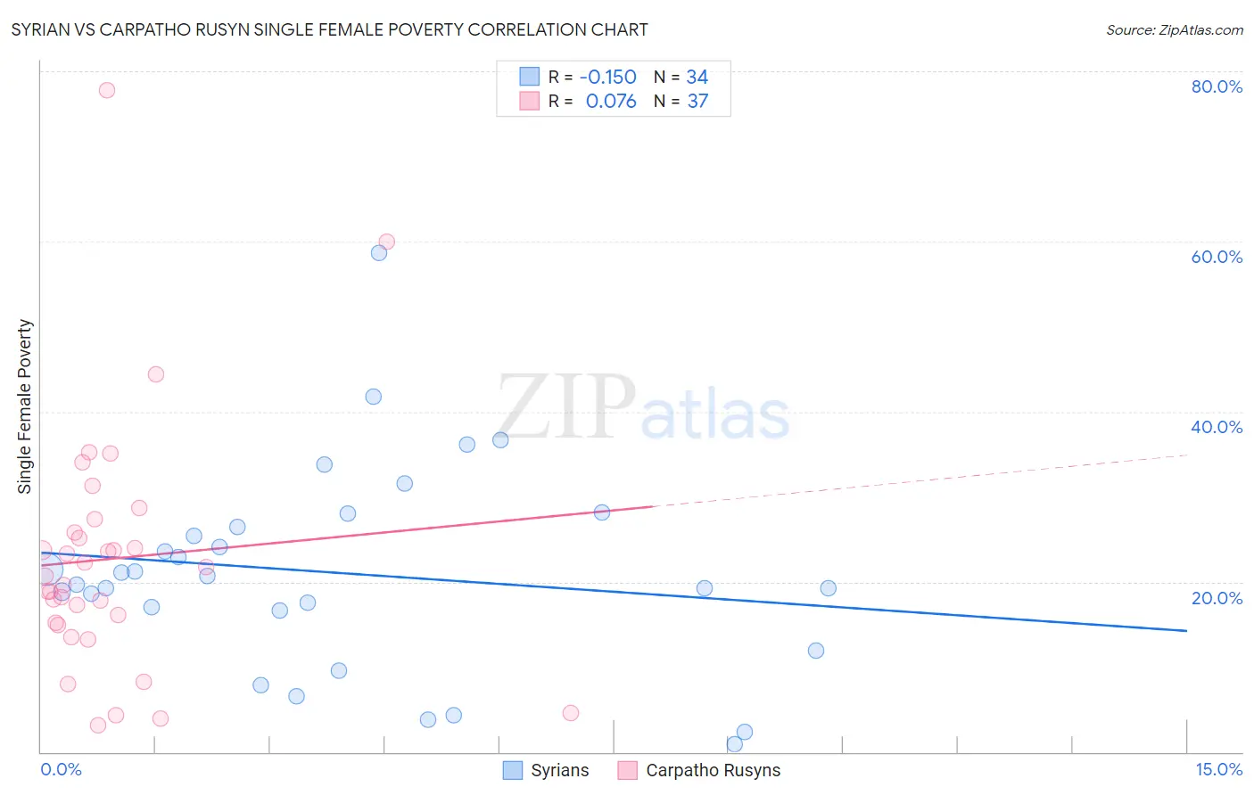 Syrian vs Carpatho Rusyn Single Female Poverty