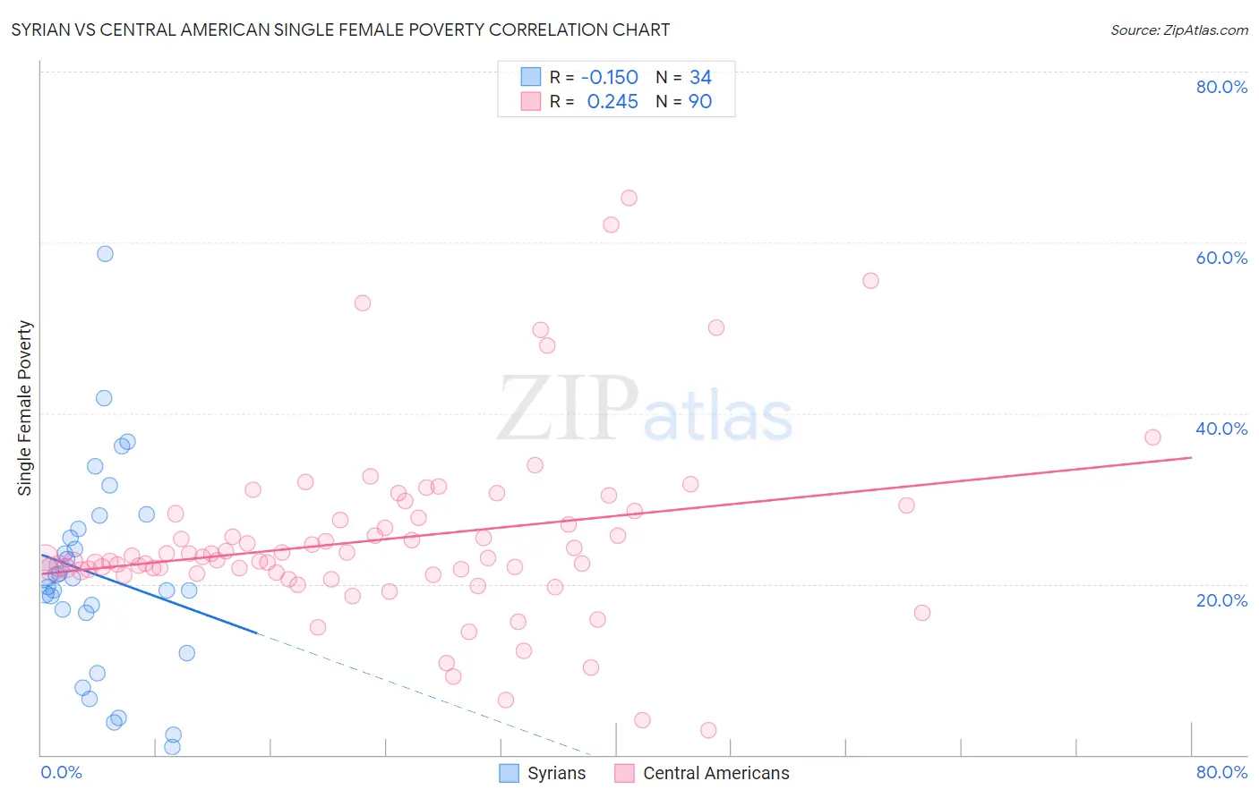 Syrian vs Central American Single Female Poverty